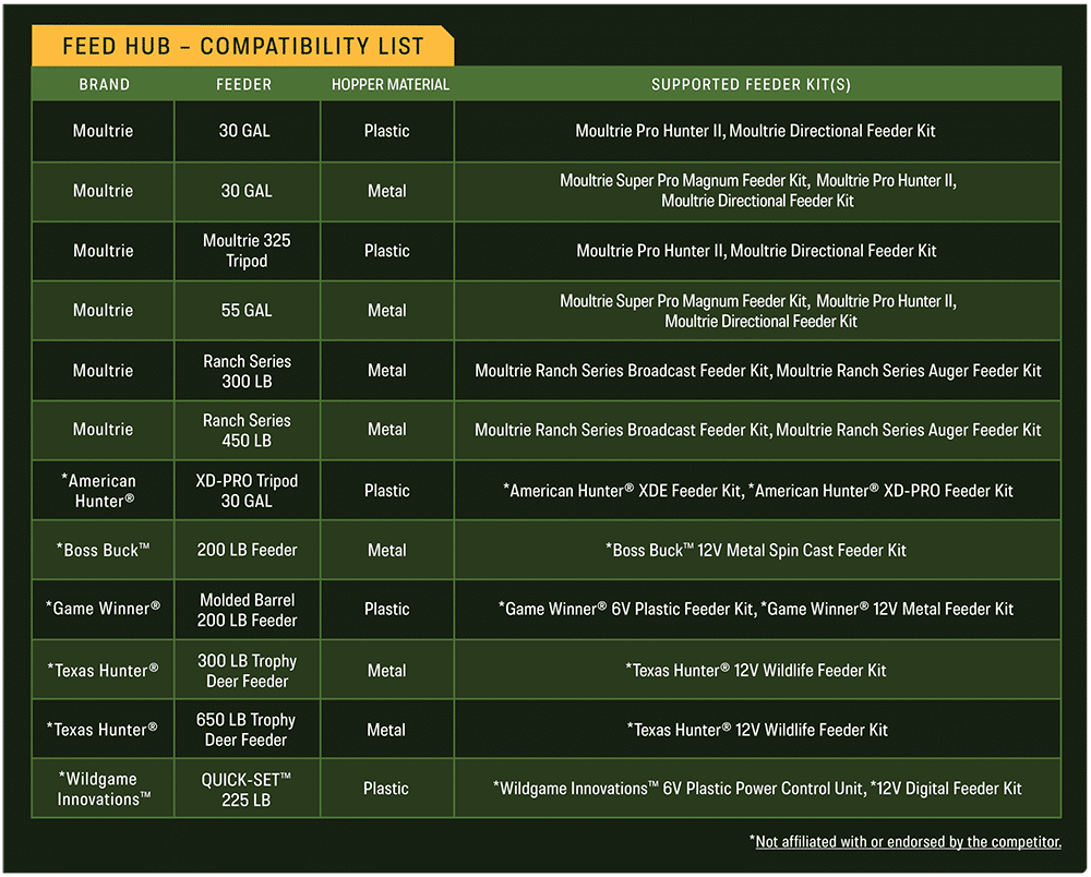 Moultrie Mobile Feed Hub compatibility list graphic.